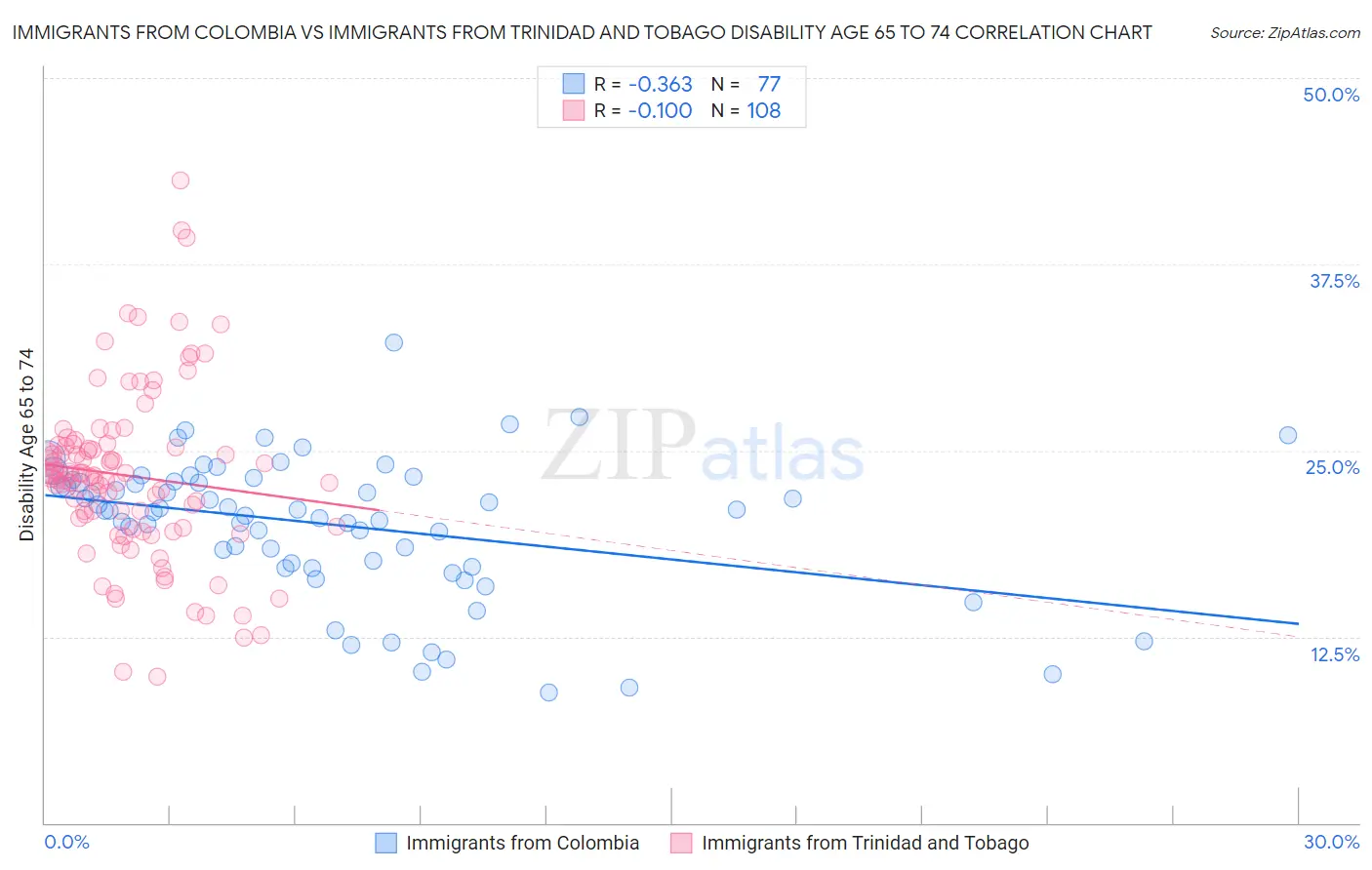 Immigrants from Colombia vs Immigrants from Trinidad and Tobago Disability Age 65 to 74