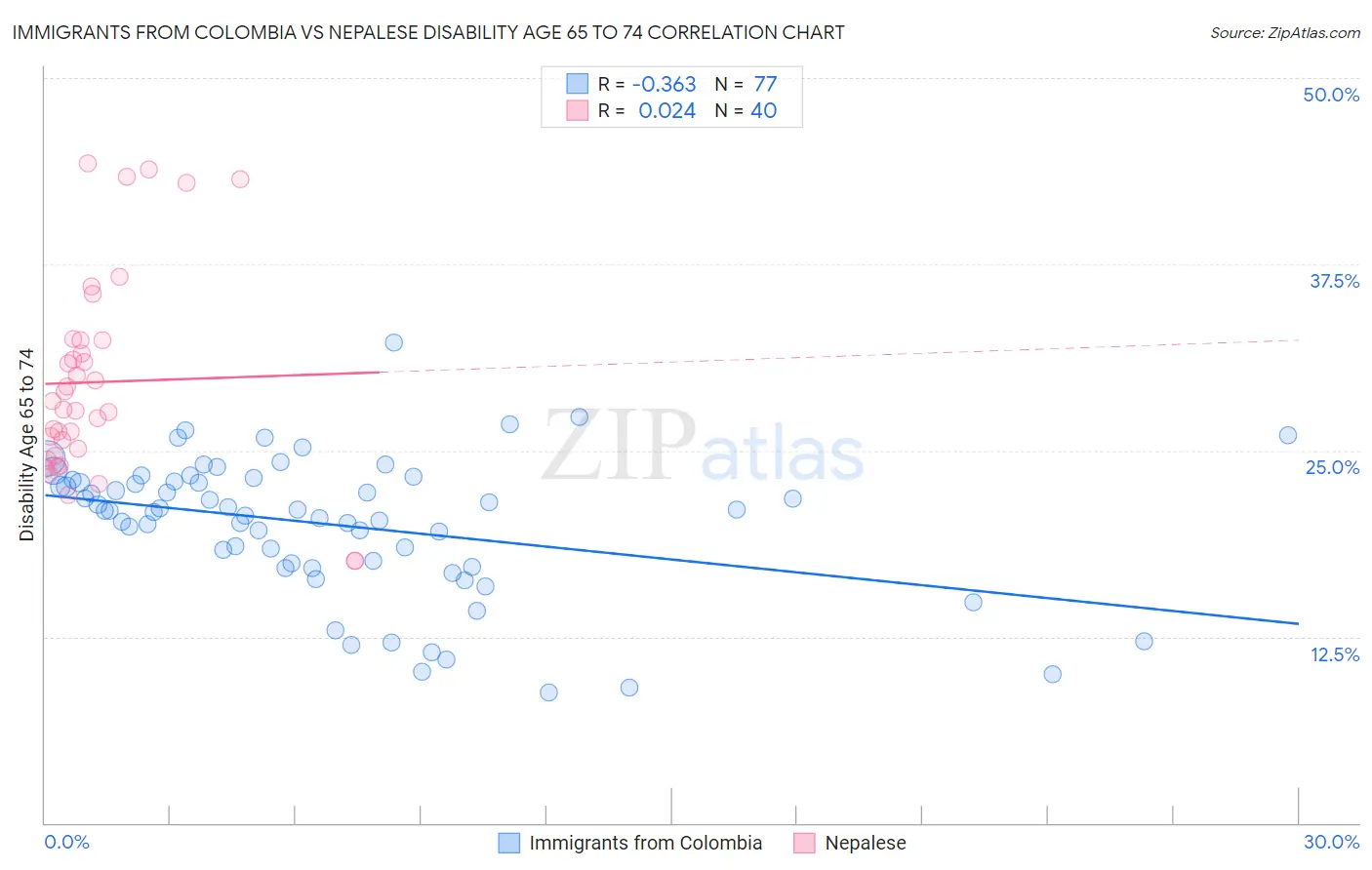 Immigrants from Colombia vs Nepalese Disability Age 65 to 74