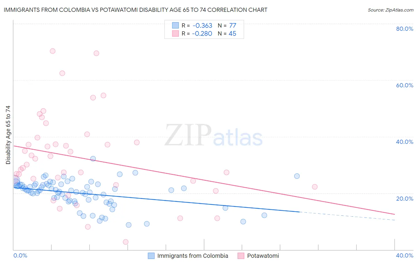 Immigrants from Colombia vs Potawatomi Disability Age 65 to 74