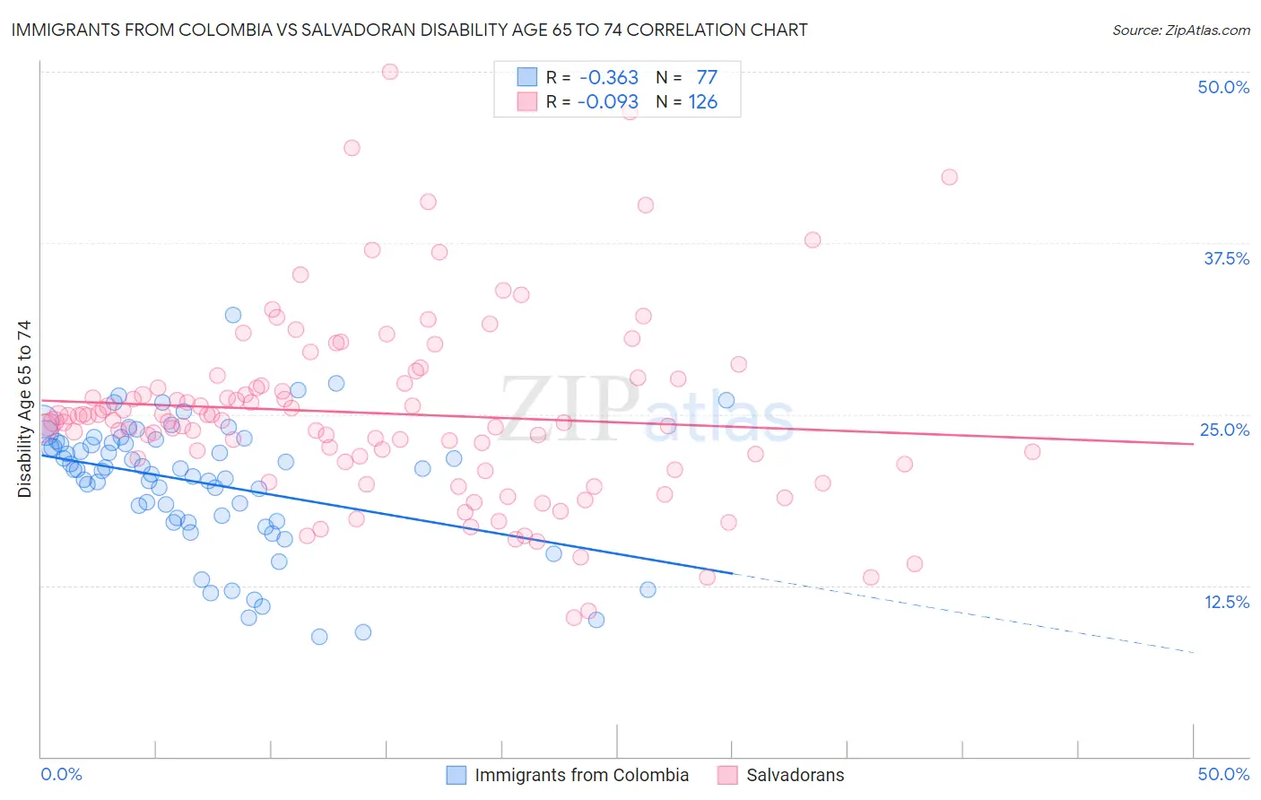 Immigrants from Colombia vs Salvadoran Disability Age 65 to 74