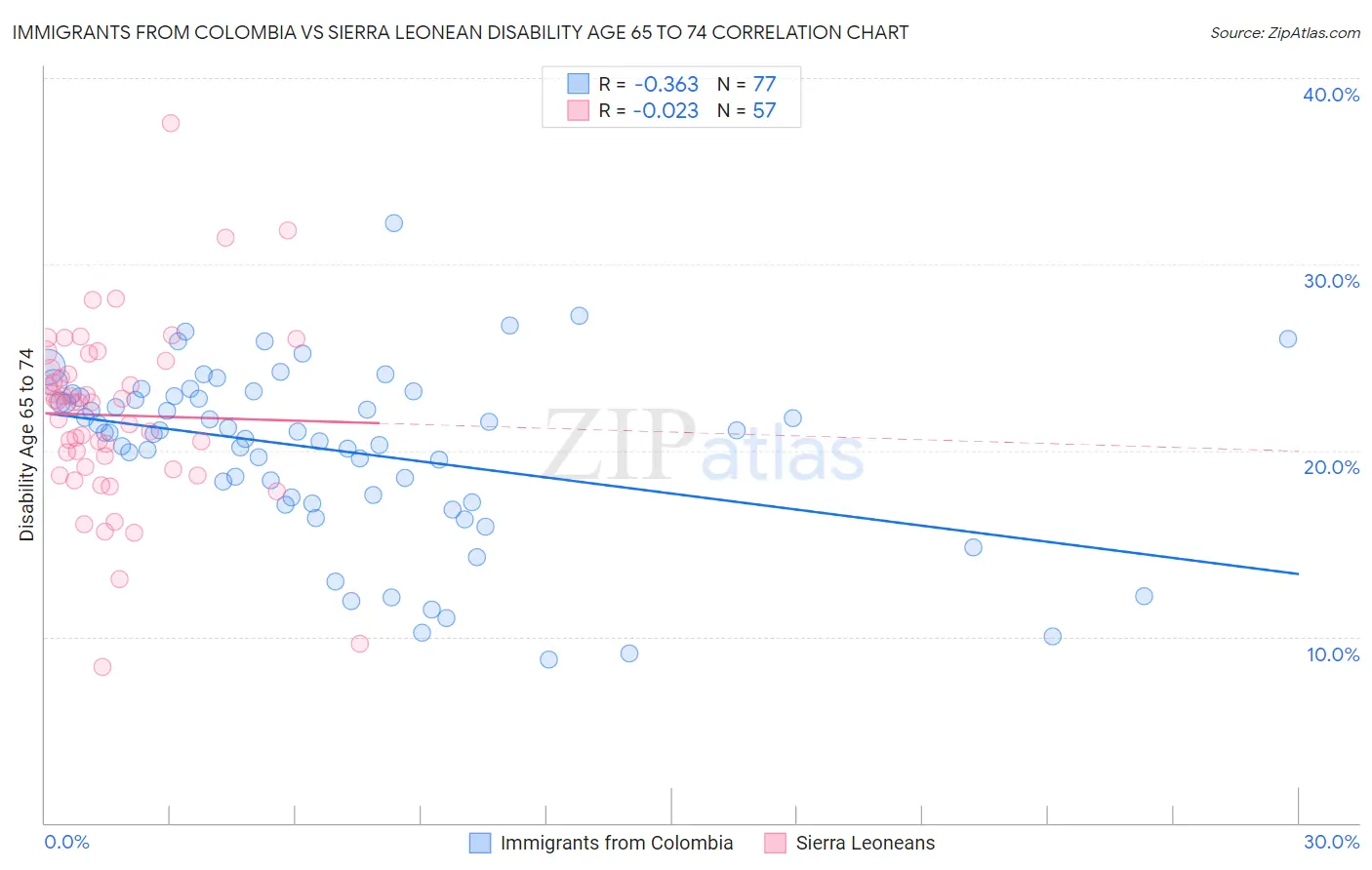 Immigrants from Colombia vs Sierra Leonean Disability Age 65 to 74