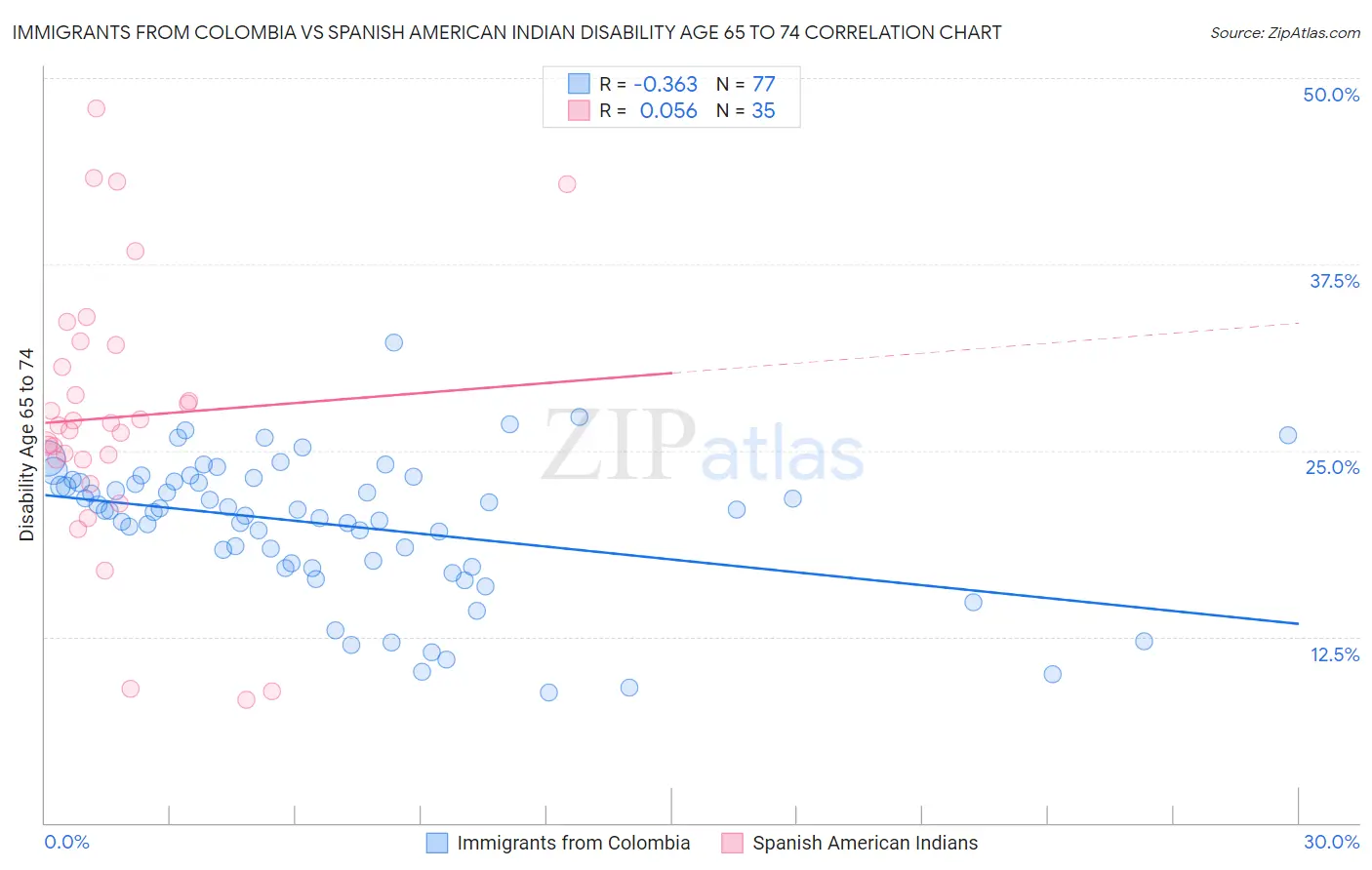 Immigrants from Colombia vs Spanish American Indian Disability Age 65 to 74