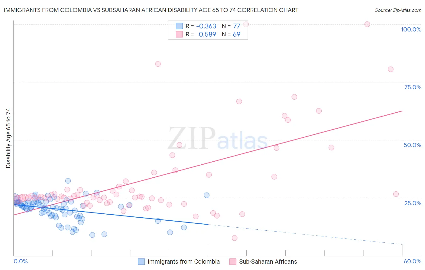 Immigrants from Colombia vs Subsaharan African Disability Age 65 to 74