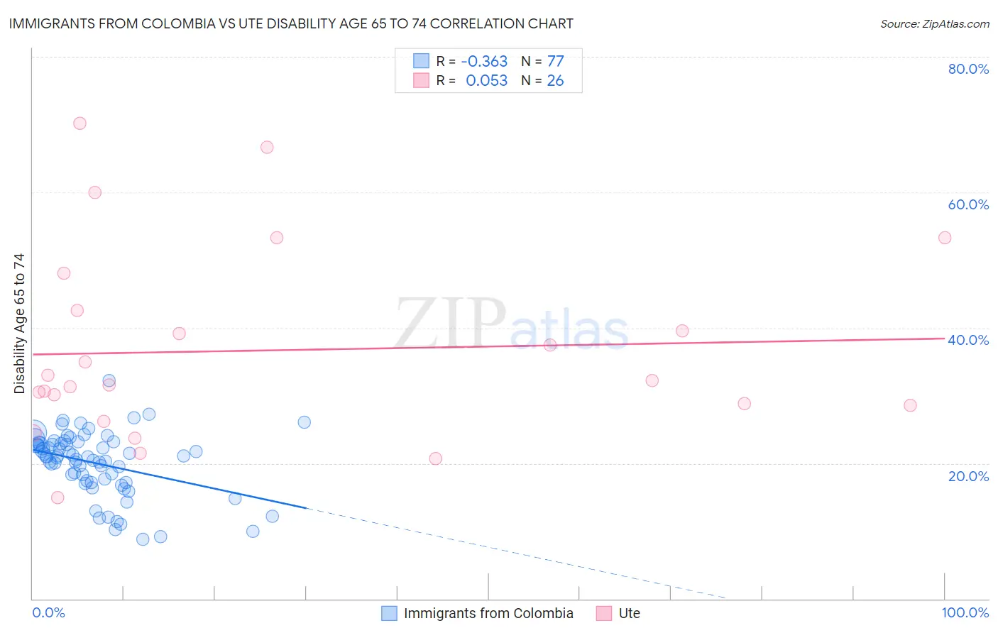 Immigrants from Colombia vs Ute Disability Age 65 to 74