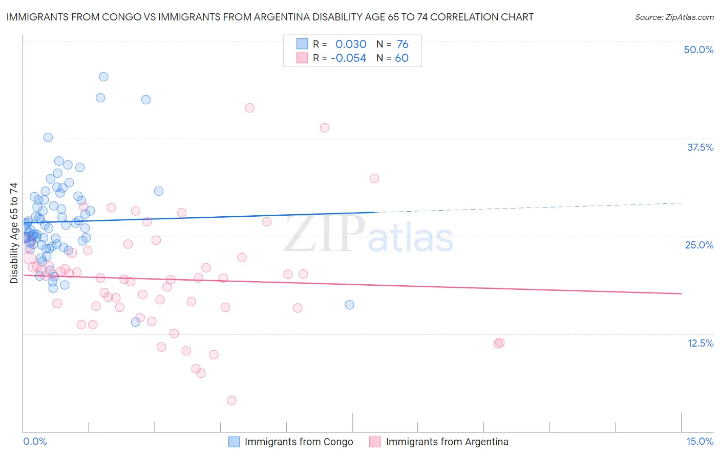 Immigrants from Congo vs Immigrants from Argentina Disability Age 65 to 74