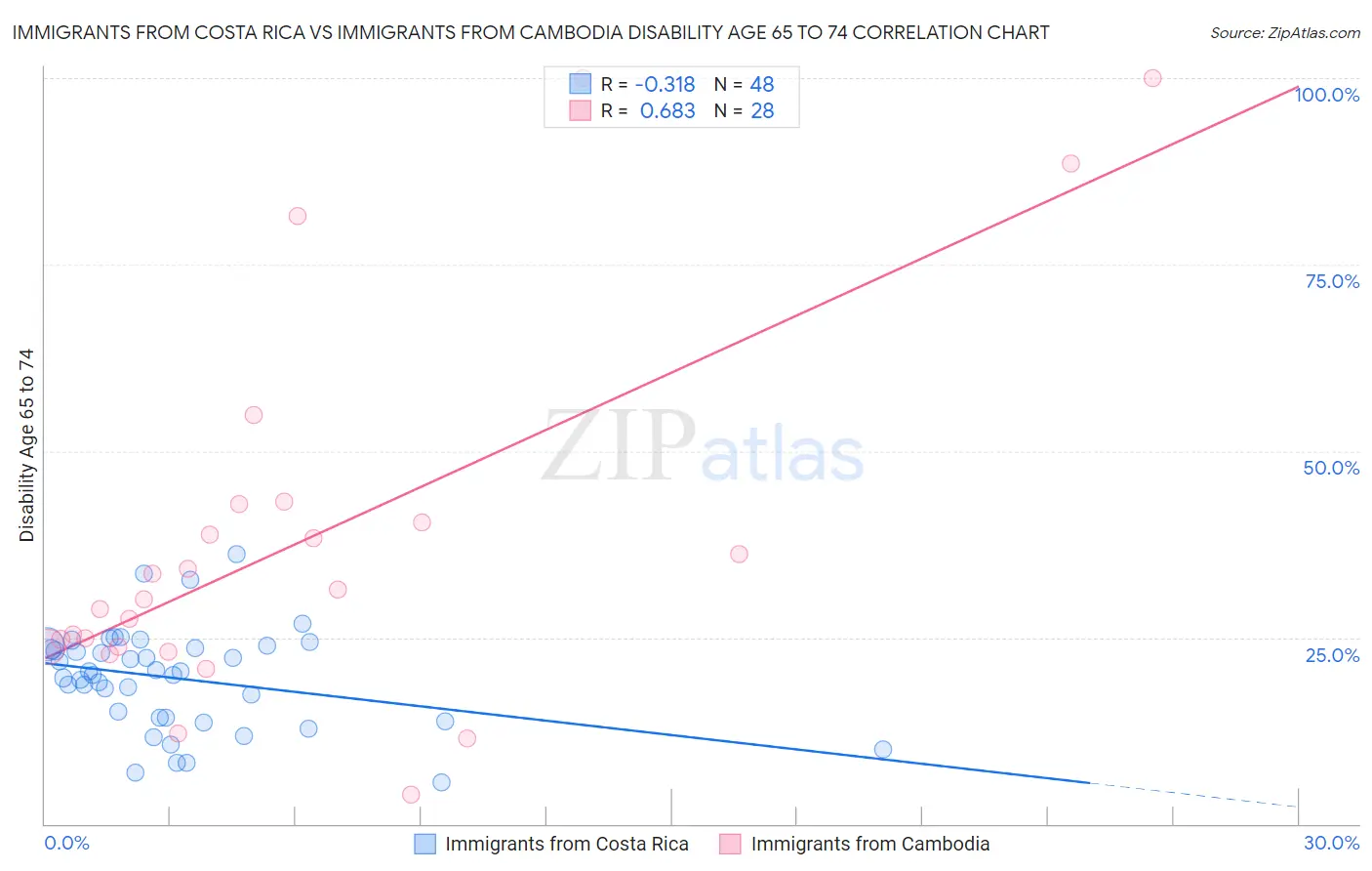 Immigrants from Costa Rica vs Immigrants from Cambodia Disability Age 65 to 74