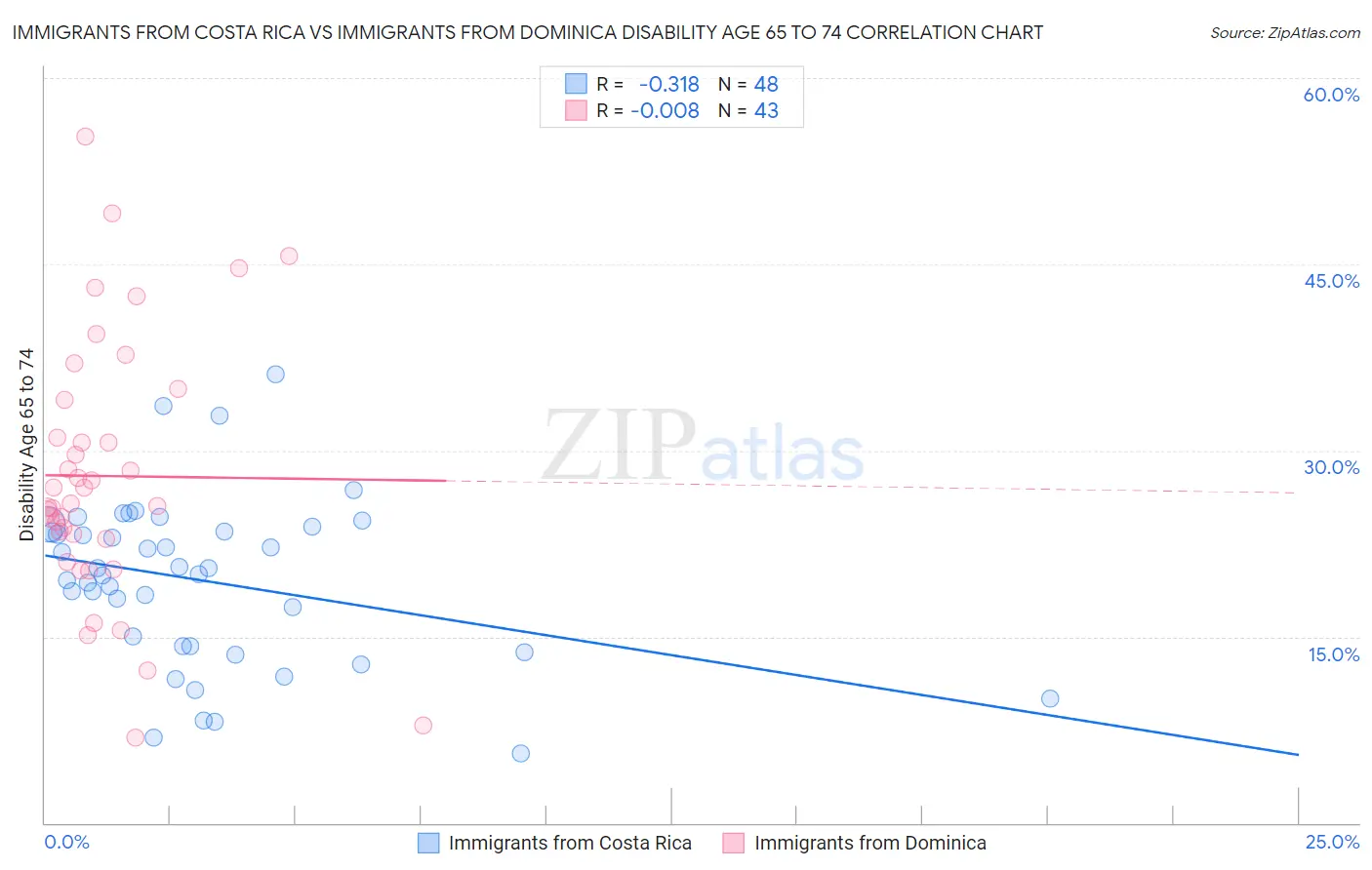 Immigrants from Costa Rica vs Immigrants from Dominica Disability Age 65 to 74