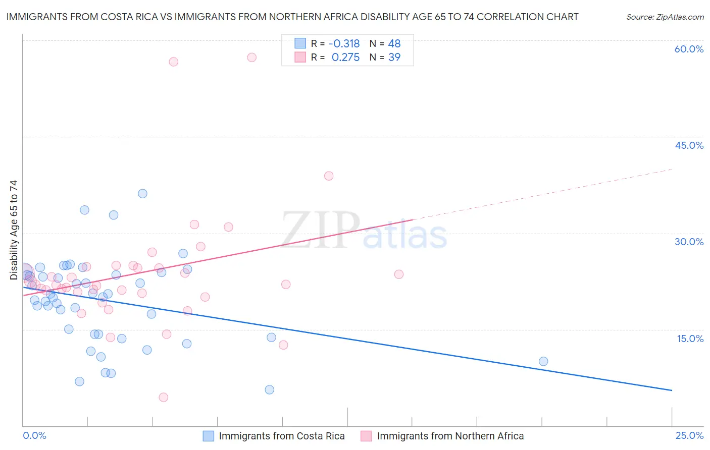 Immigrants from Costa Rica vs Immigrants from Northern Africa Disability Age 65 to 74