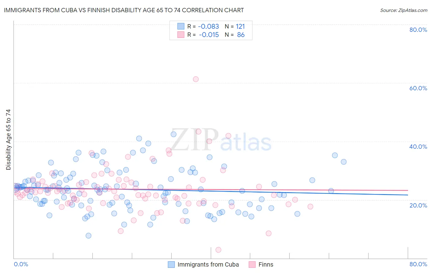 Immigrants from Cuba vs Finnish Disability Age 65 to 74