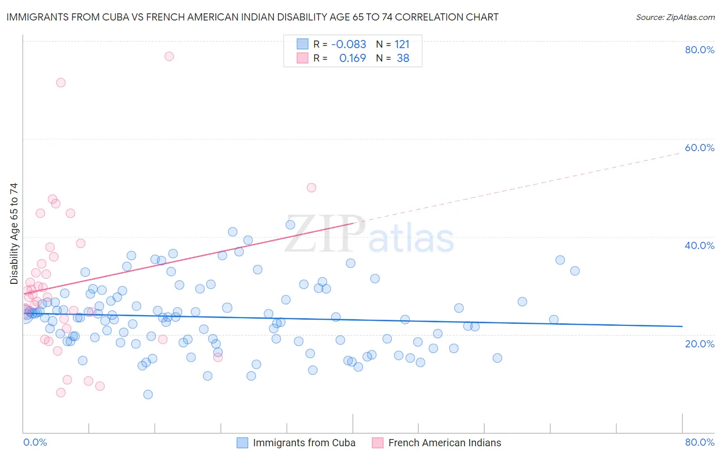 Immigrants from Cuba vs French American Indian Disability Age 65 to 74