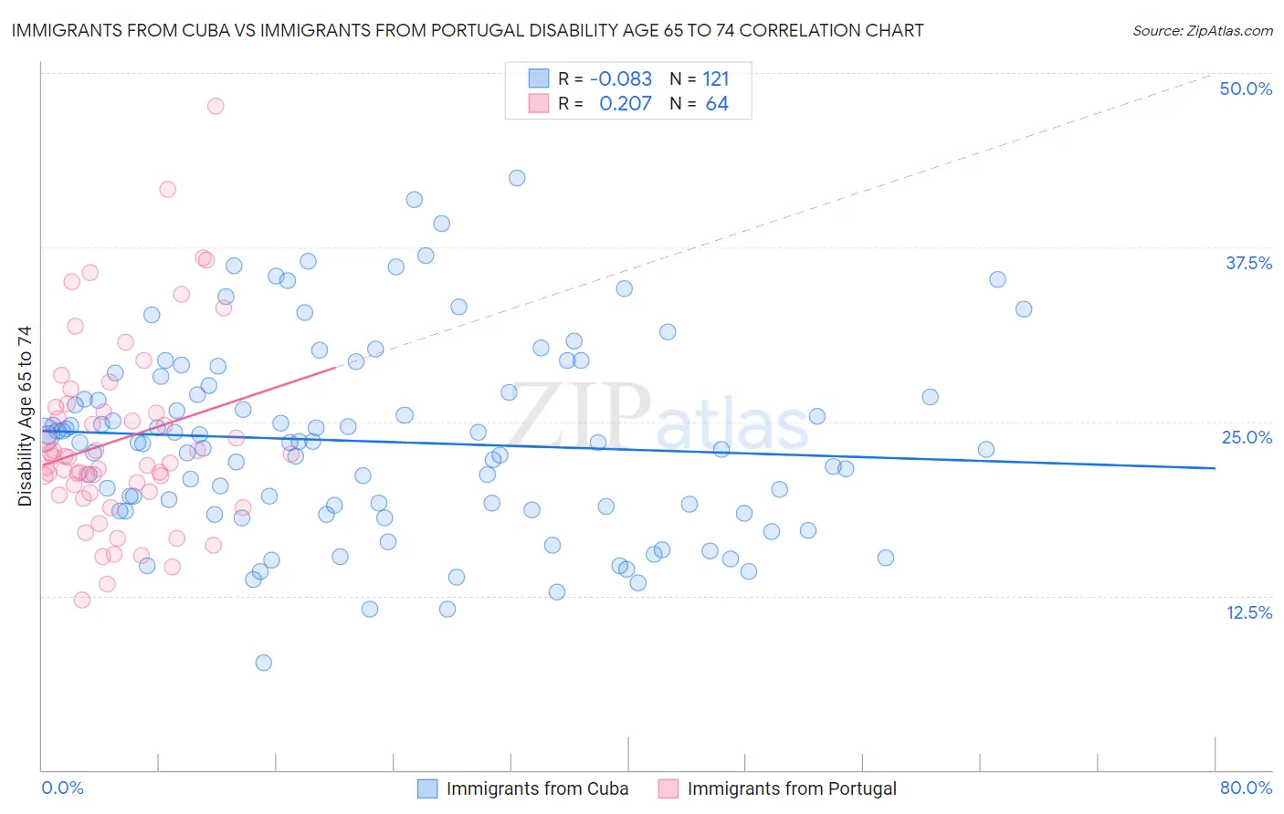 Immigrants from Cuba vs Immigrants from Portugal Disability Age 65 to 74