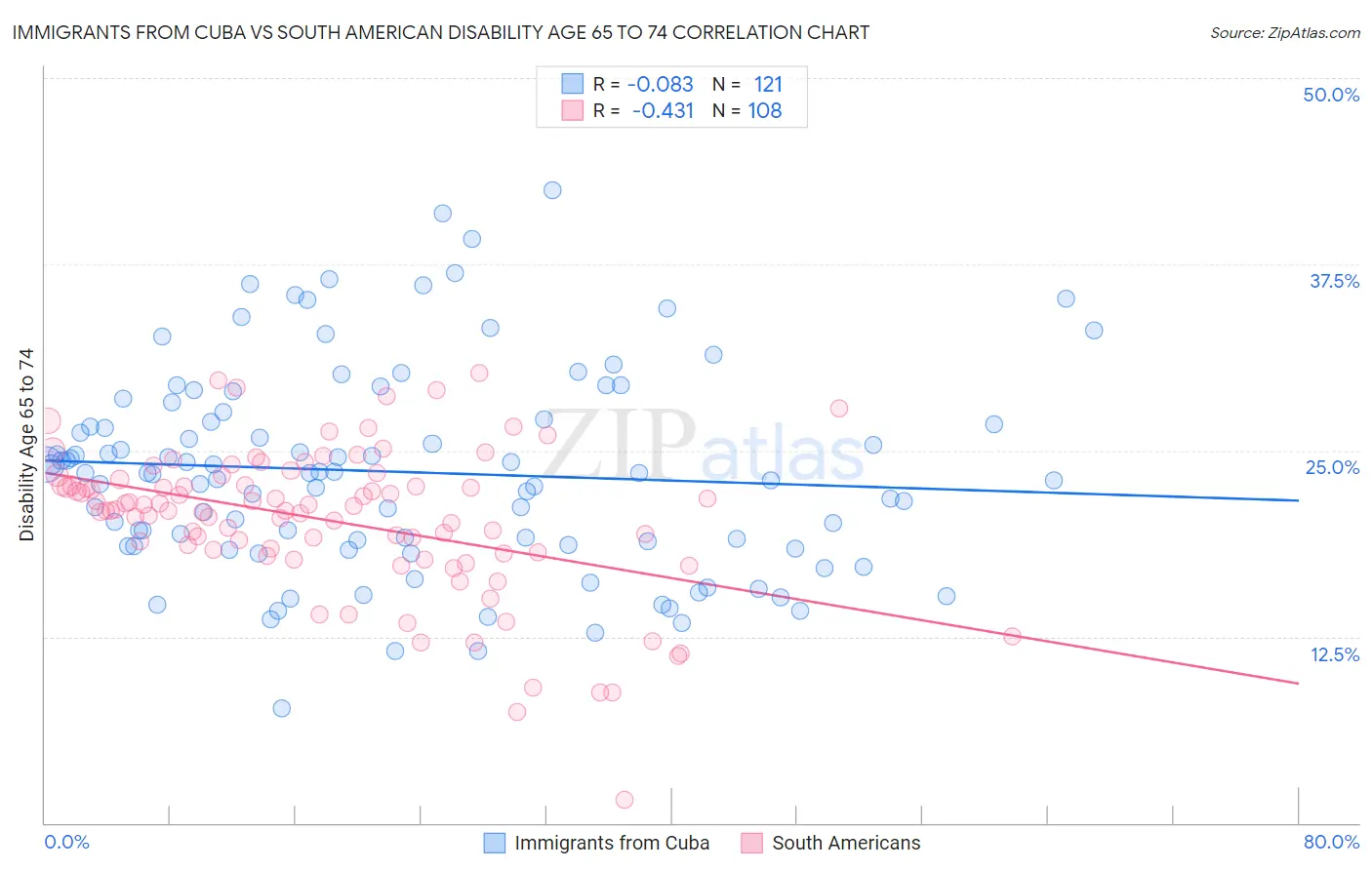 Immigrants from Cuba vs South American Disability Age 65 to 74