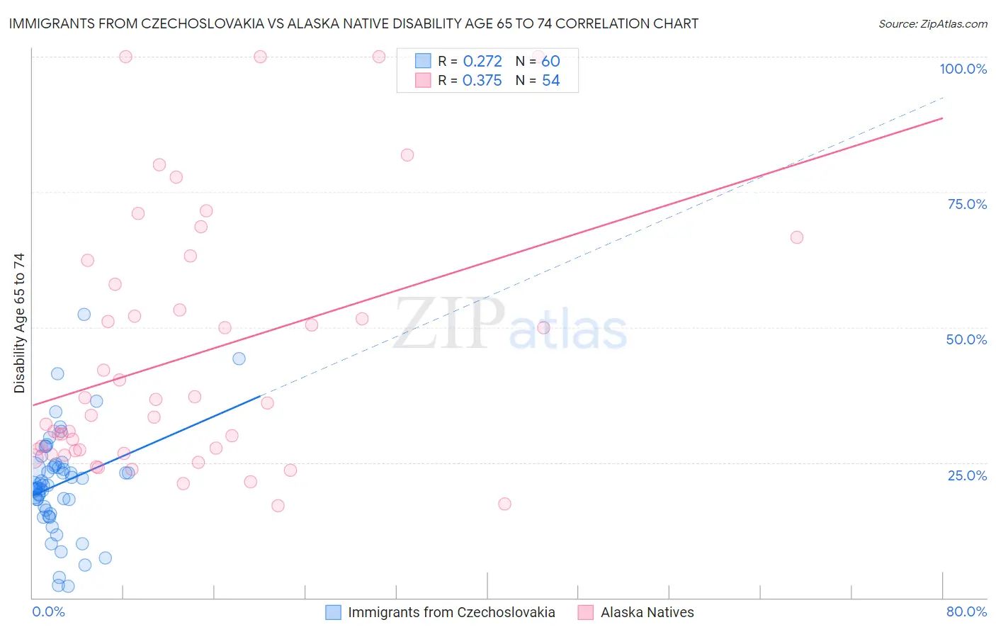 Immigrants from Czechoslovakia vs Alaska Native Disability Age 65 to 74