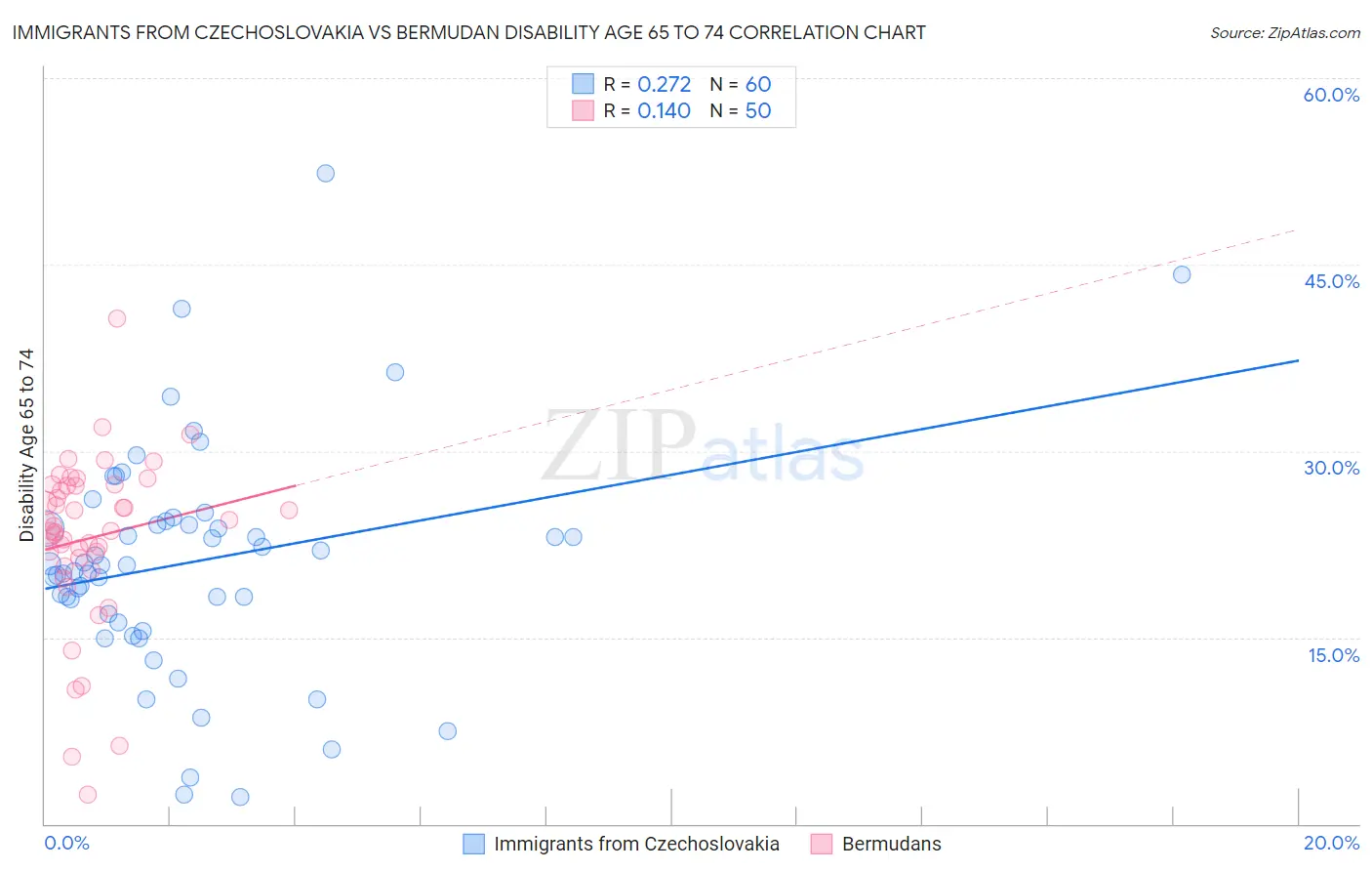 Immigrants from Czechoslovakia vs Bermudan Disability Age 65 to 74