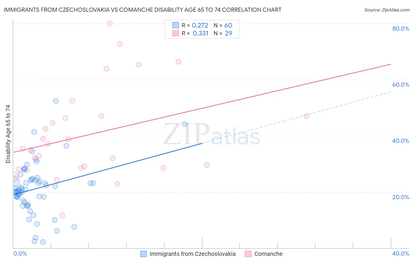 Immigrants from Czechoslovakia vs Comanche Disability Age 65 to 74