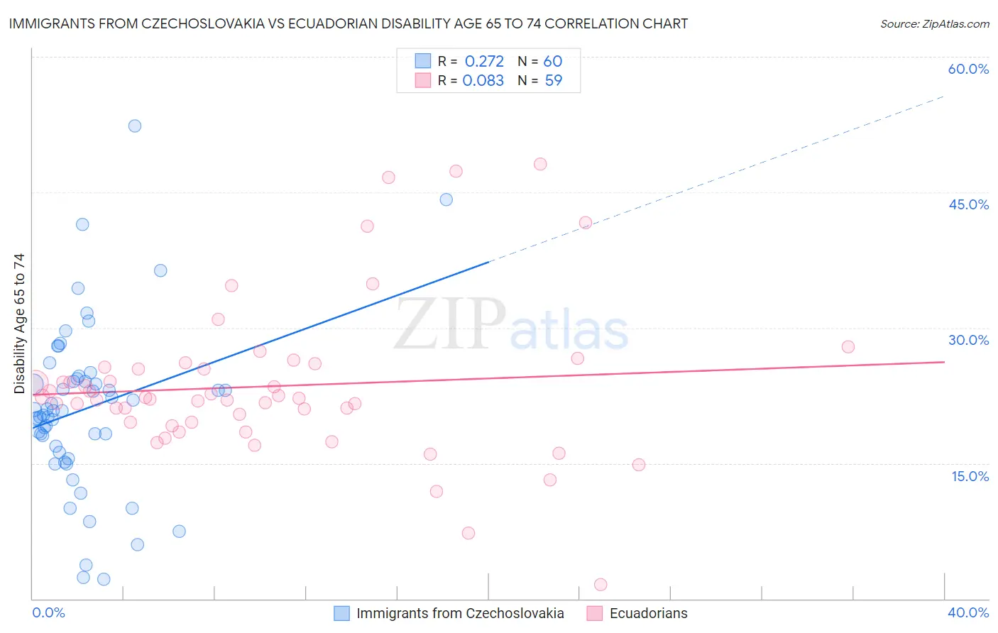 Immigrants from Czechoslovakia vs Ecuadorian Disability Age 65 to 74