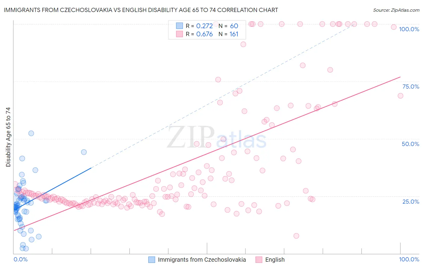 Immigrants from Czechoslovakia vs English Disability Age 65 to 74