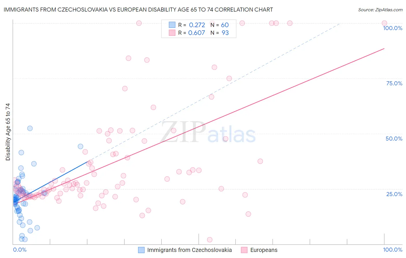 Immigrants from Czechoslovakia vs European Disability Age 65 to 74