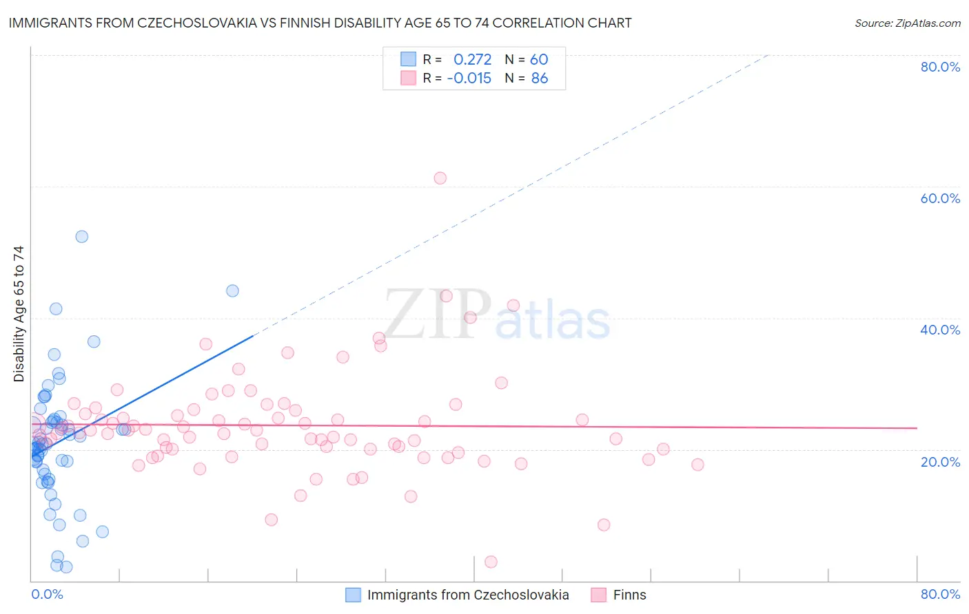 Immigrants from Czechoslovakia vs Finnish Disability Age 65 to 74