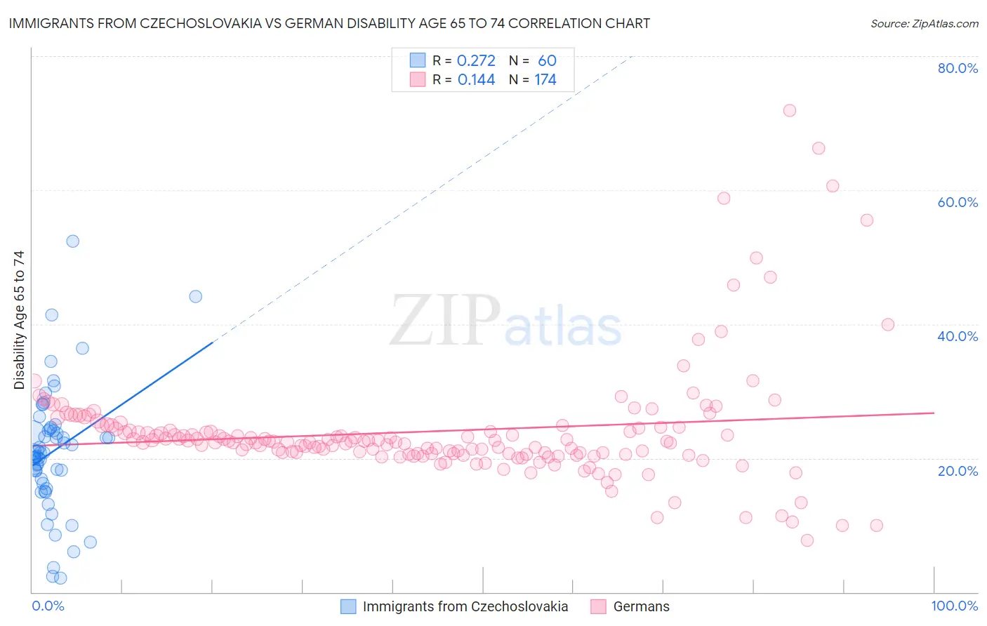 Immigrants from Czechoslovakia vs German Disability Age 65 to 74