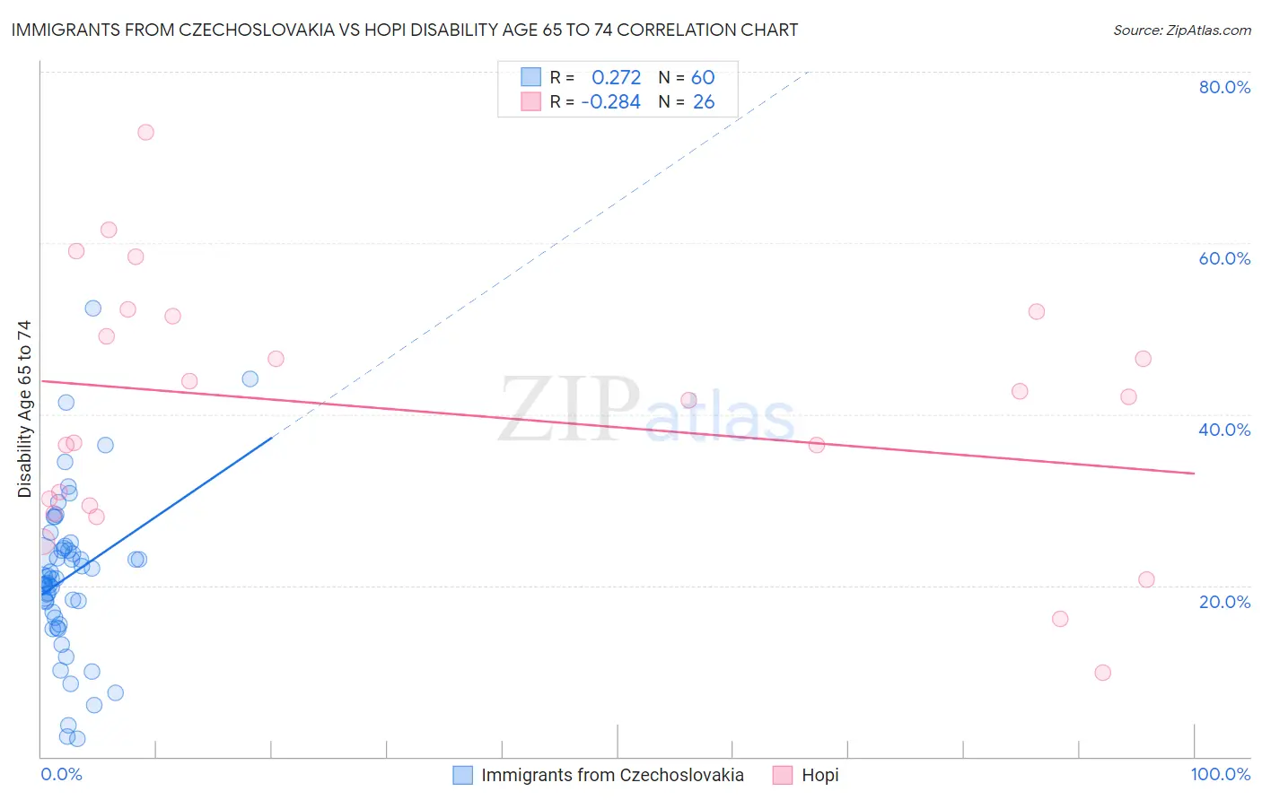 Immigrants from Czechoslovakia vs Hopi Disability Age 65 to 74