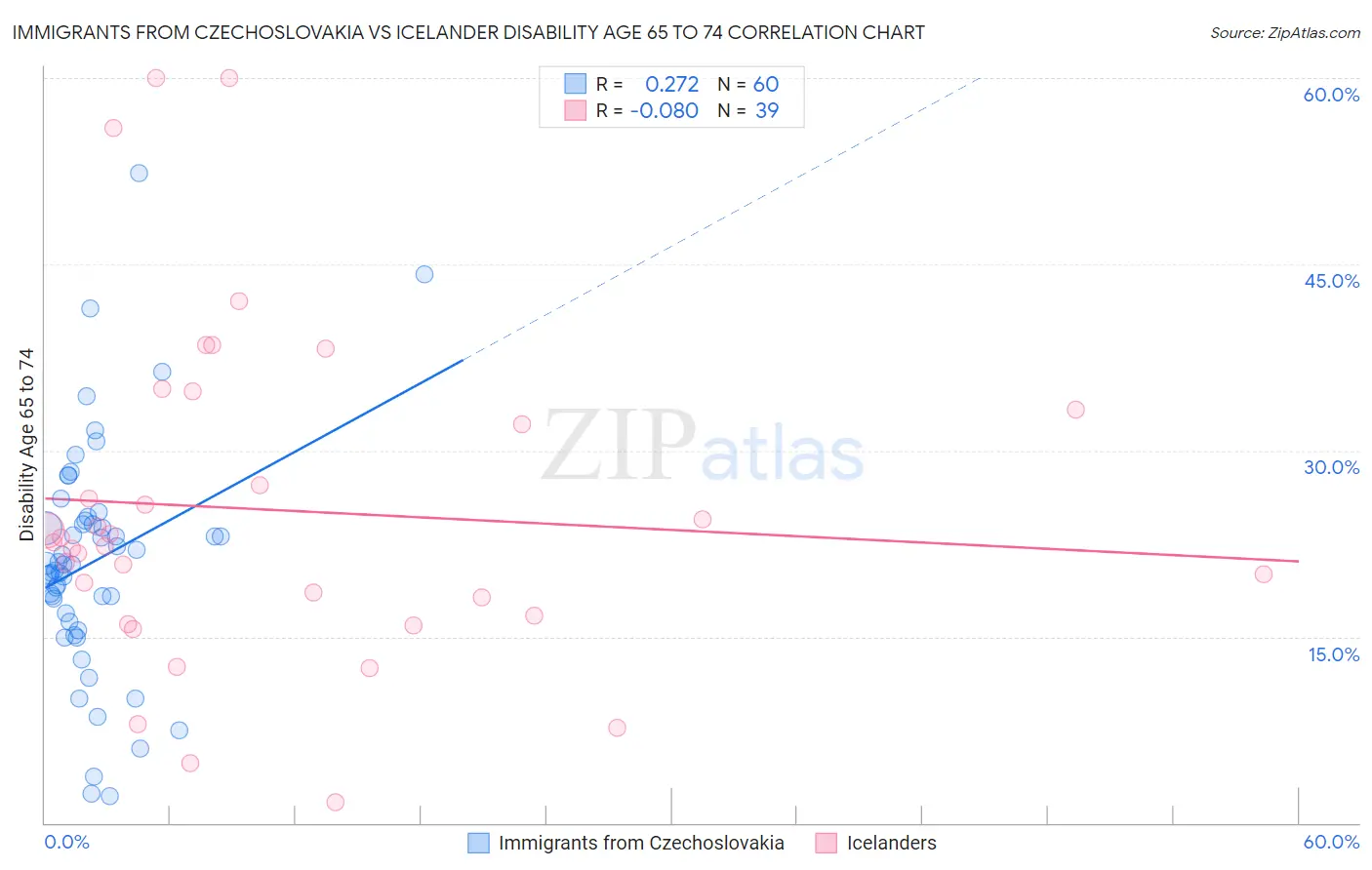 Immigrants from Czechoslovakia vs Icelander Disability Age 65 to 74