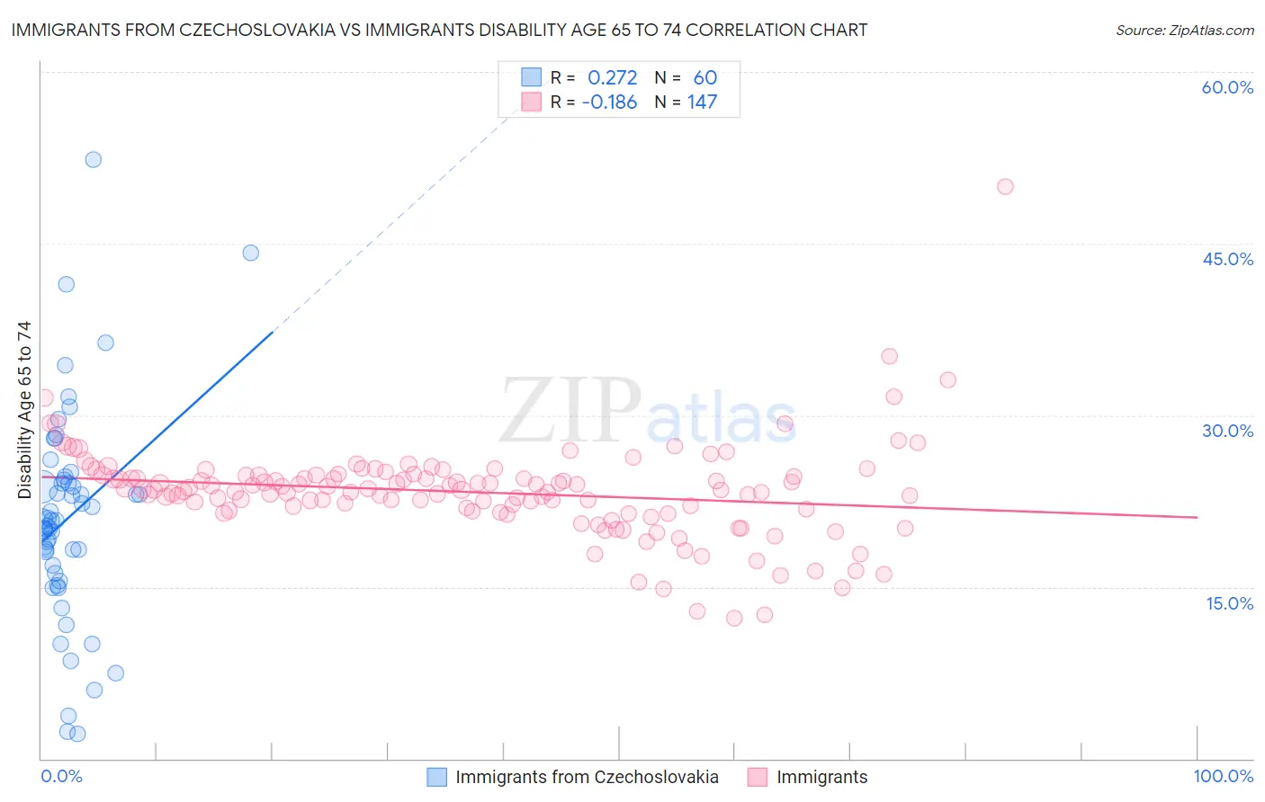 Immigrants from Czechoslovakia vs Immigrants Disability Age 65 to 74