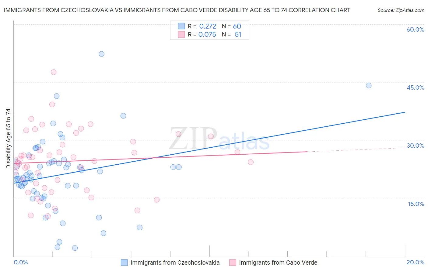 Immigrants from Czechoslovakia vs Immigrants from Cabo Verde Disability Age 65 to 74