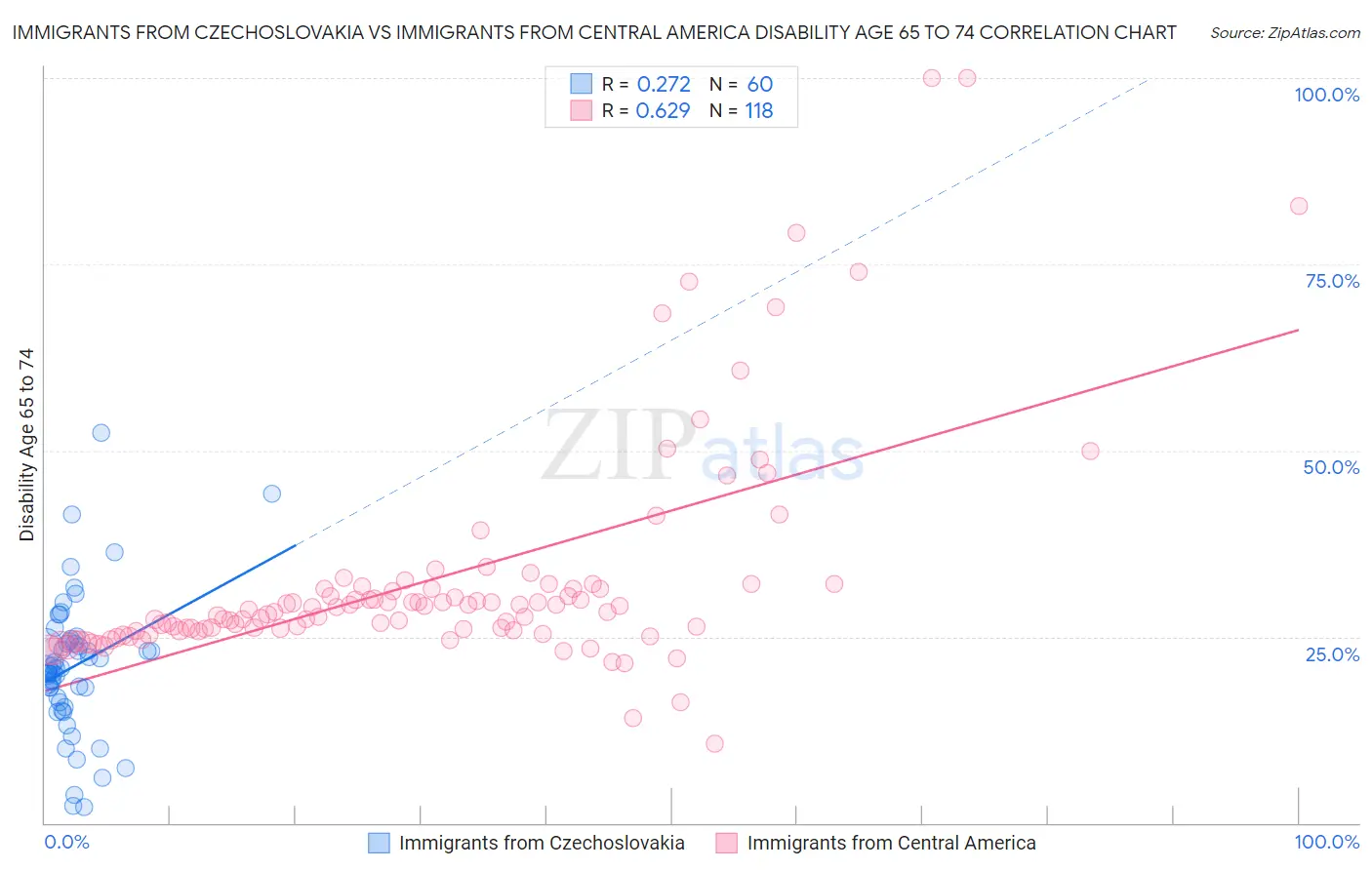 Immigrants from Czechoslovakia vs Immigrants from Central America Disability Age 65 to 74