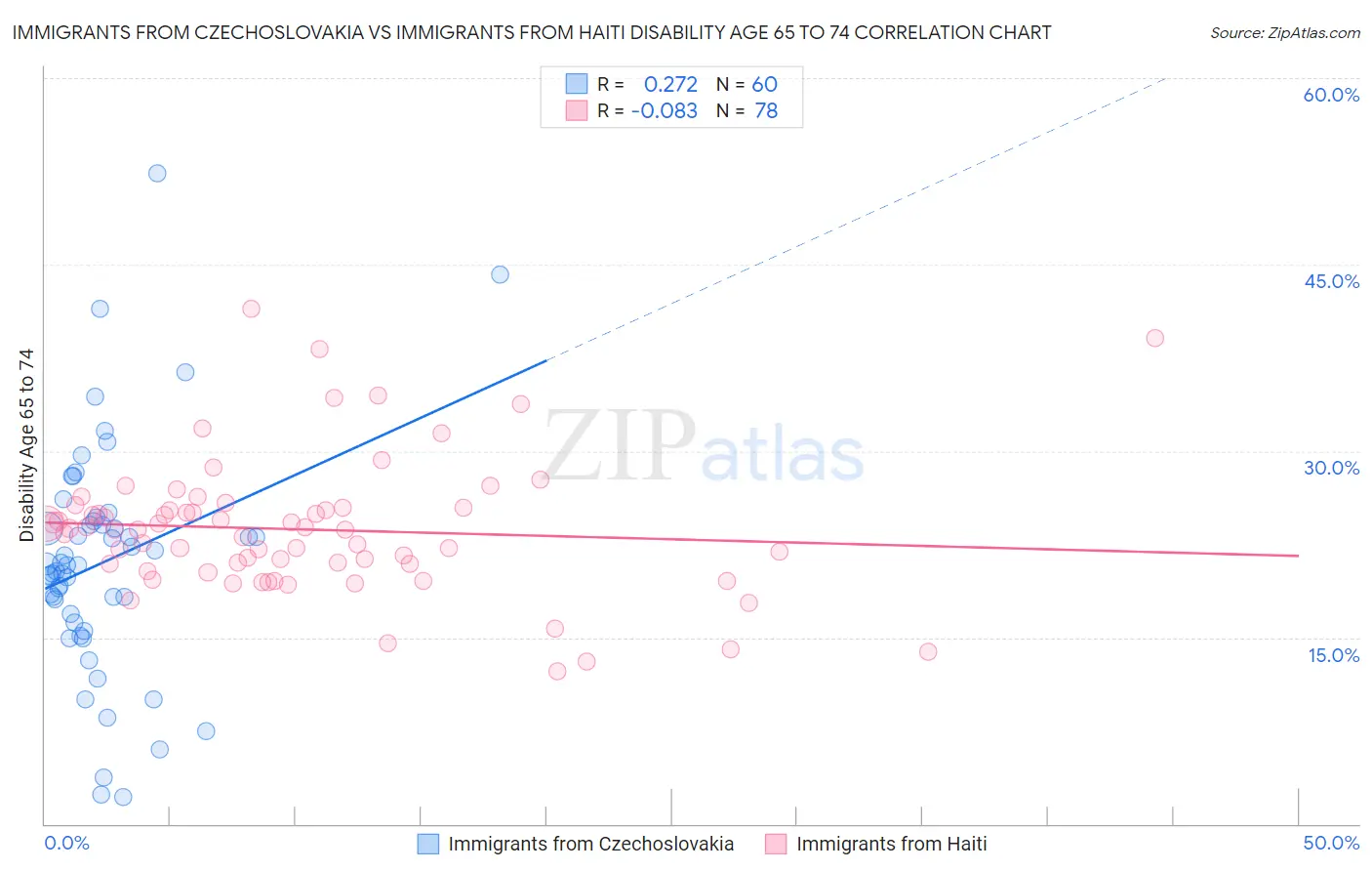 Immigrants from Czechoslovakia vs Immigrants from Haiti Disability Age 65 to 74