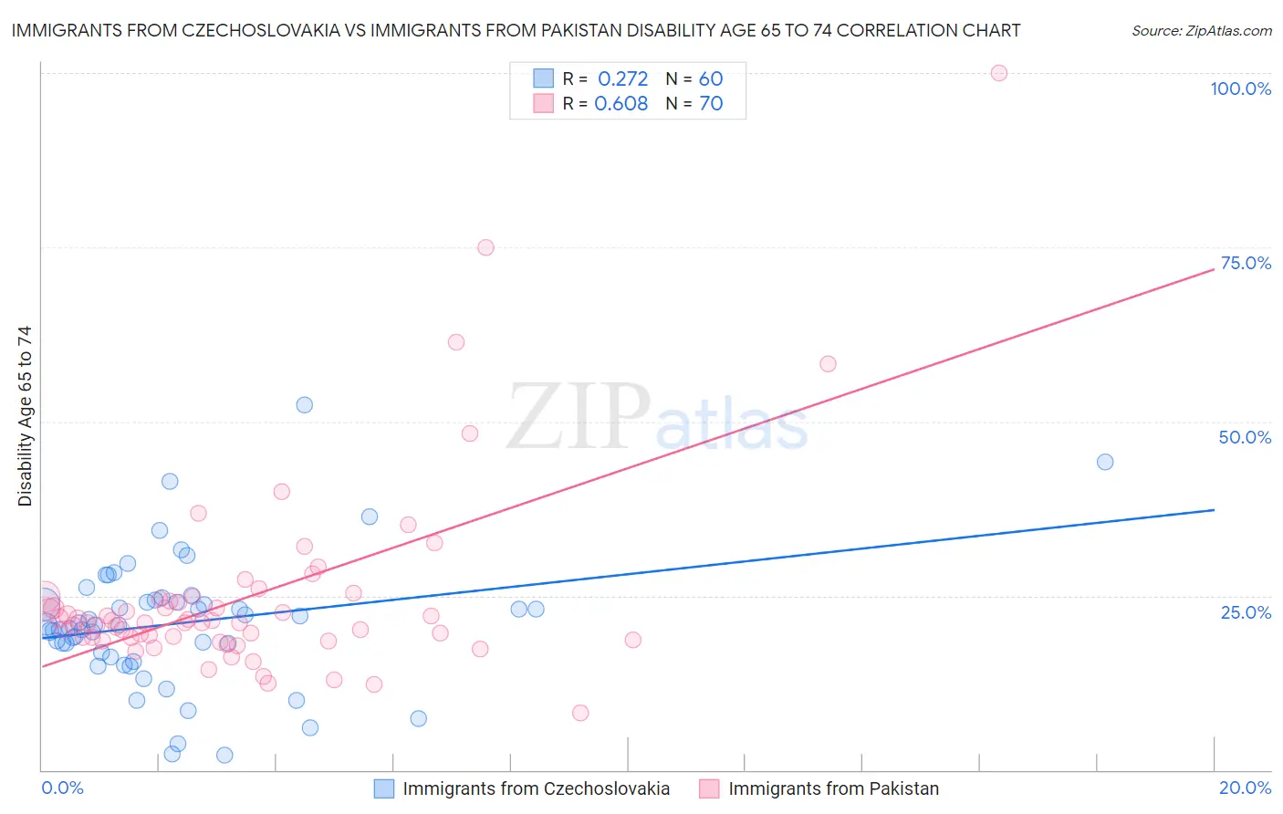 Immigrants from Czechoslovakia vs Immigrants from Pakistan Disability Age 65 to 74