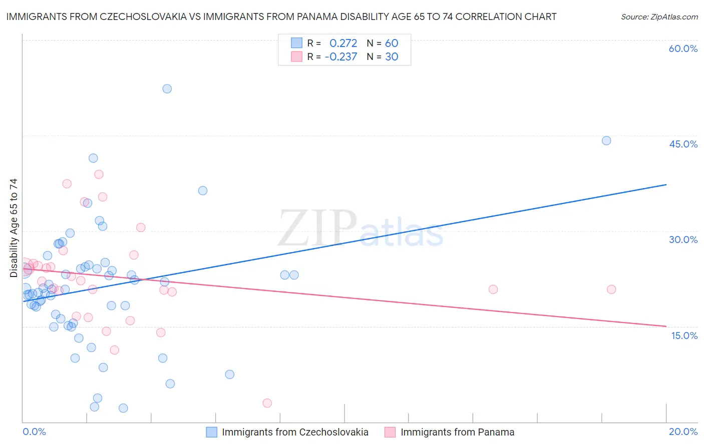 Immigrants from Czechoslovakia vs Immigrants from Panama Disability Age 65 to 74