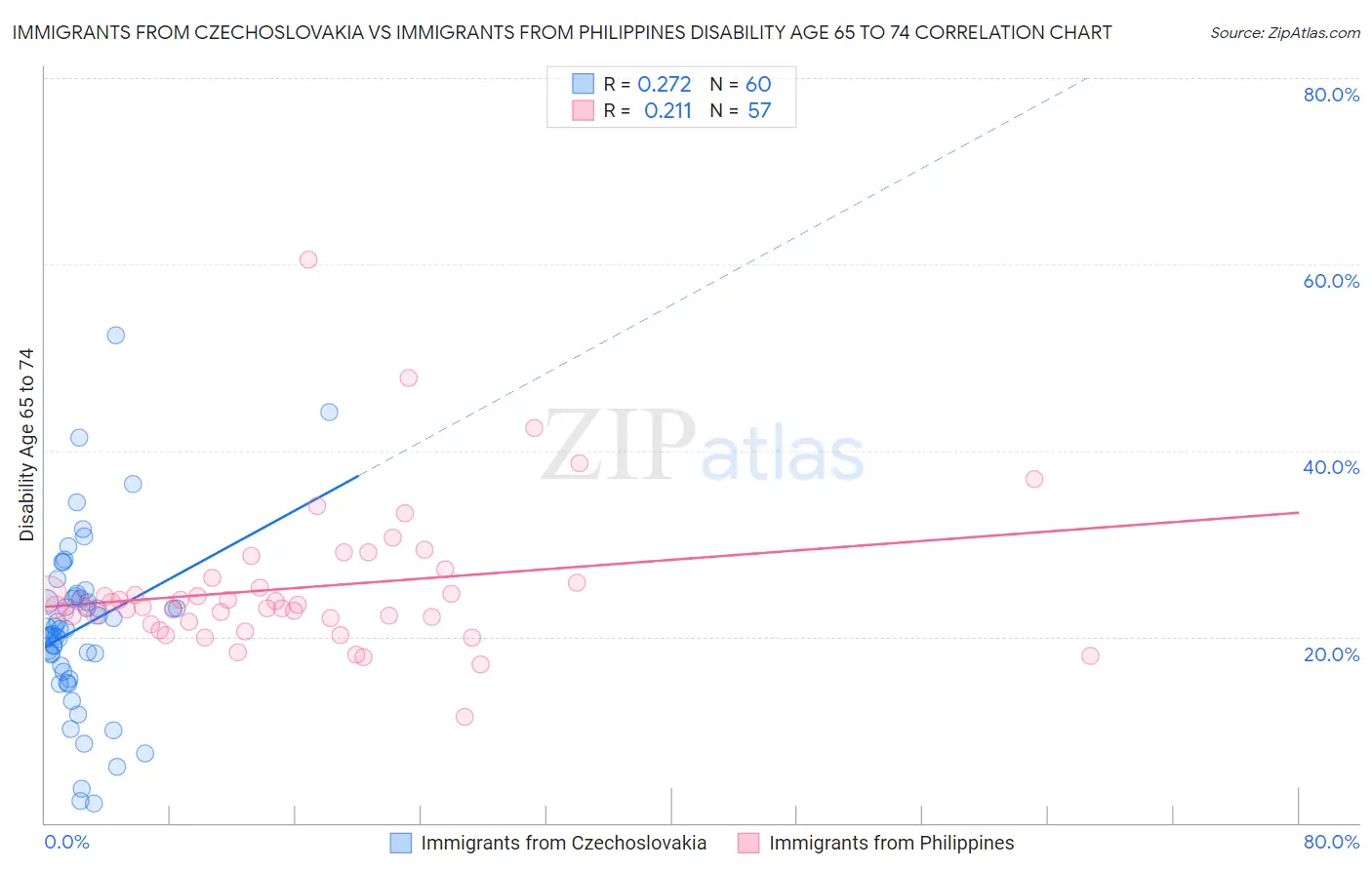 Immigrants from Czechoslovakia vs Immigrants from Philippines Disability Age 65 to 74