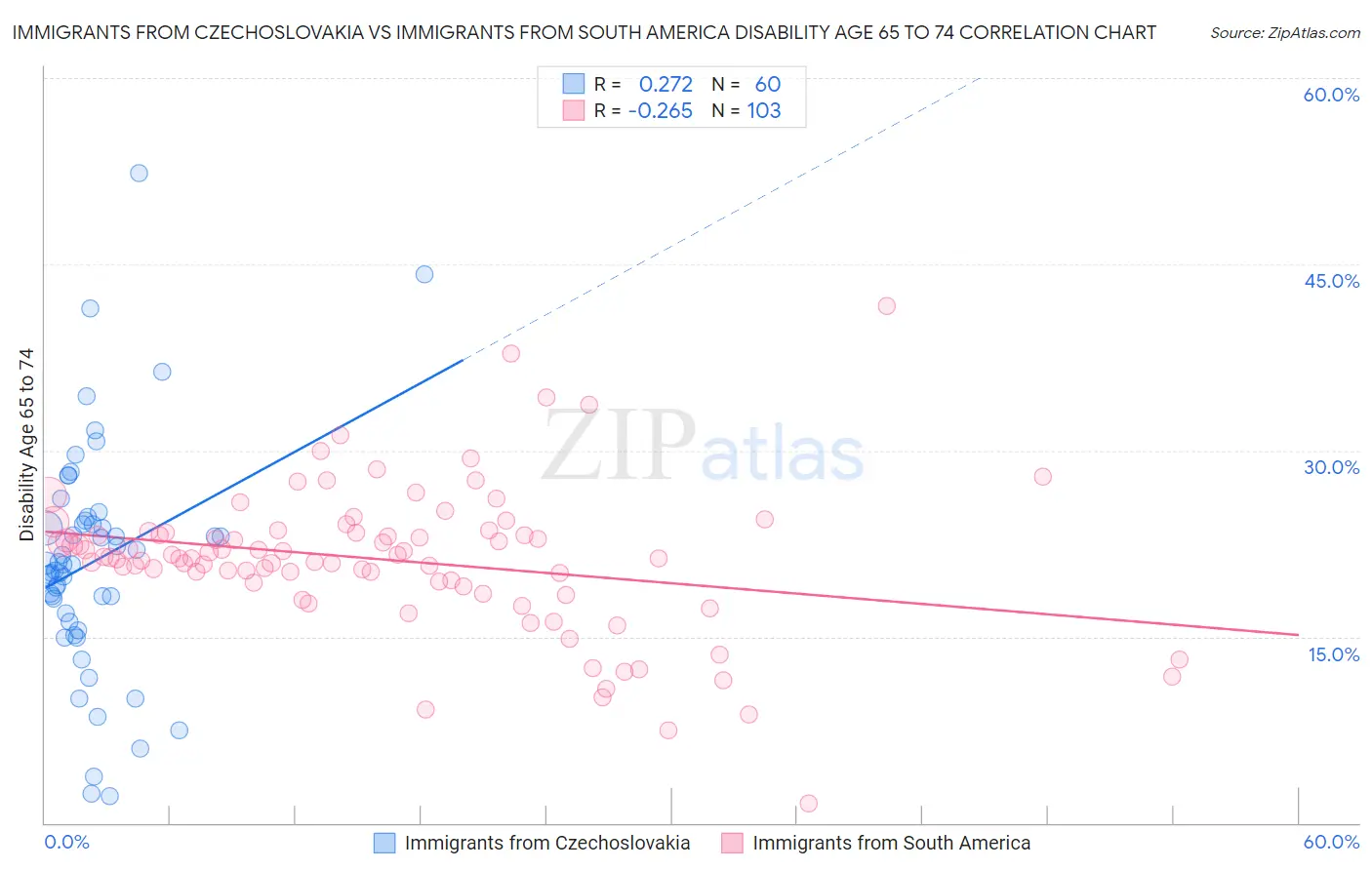 Immigrants from Czechoslovakia vs Immigrants from South America Disability Age 65 to 74