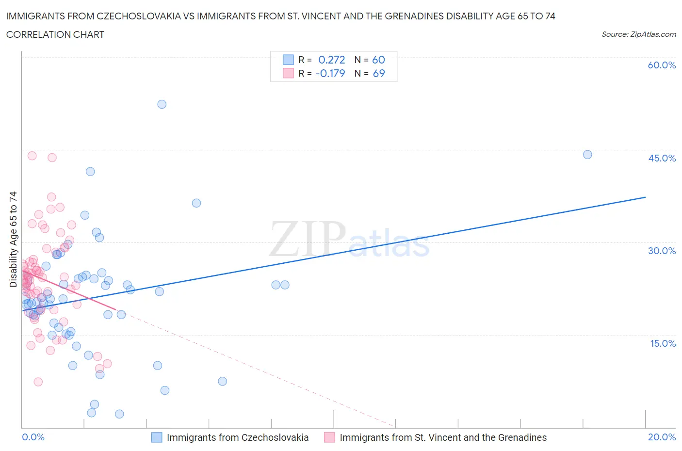 Immigrants from Czechoslovakia vs Immigrants from St. Vincent and the Grenadines Disability Age 65 to 74