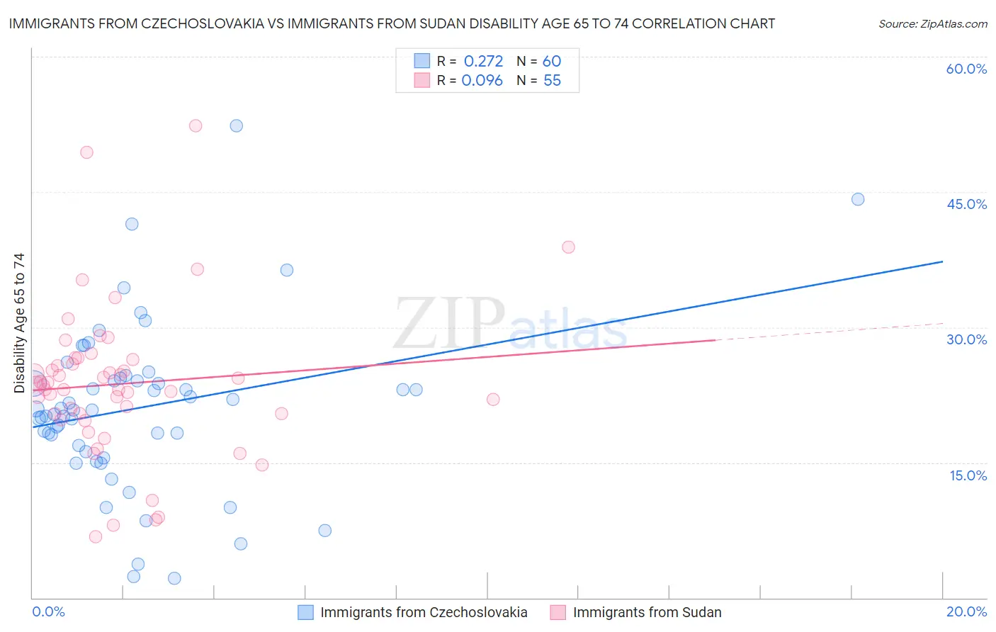 Immigrants from Czechoslovakia vs Immigrants from Sudan Disability Age 65 to 74