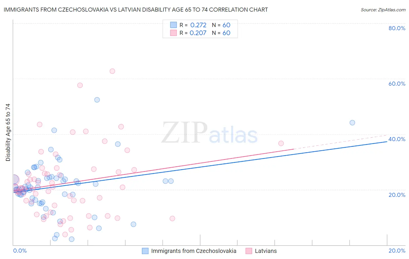 Immigrants from Czechoslovakia vs Latvian Disability Age 65 to 74