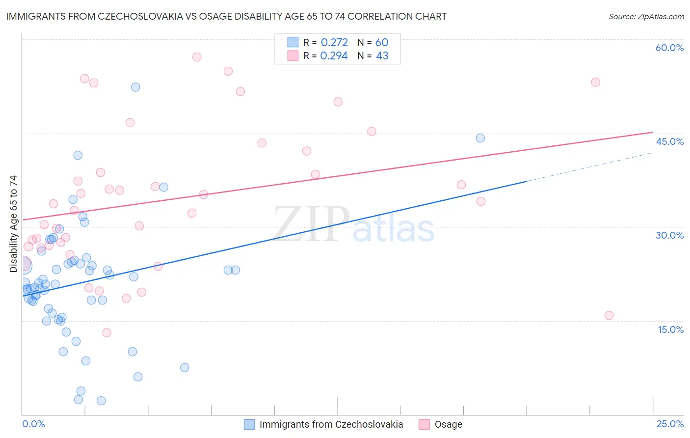 Immigrants from Czechoslovakia vs Osage Disability Age 65 to 74