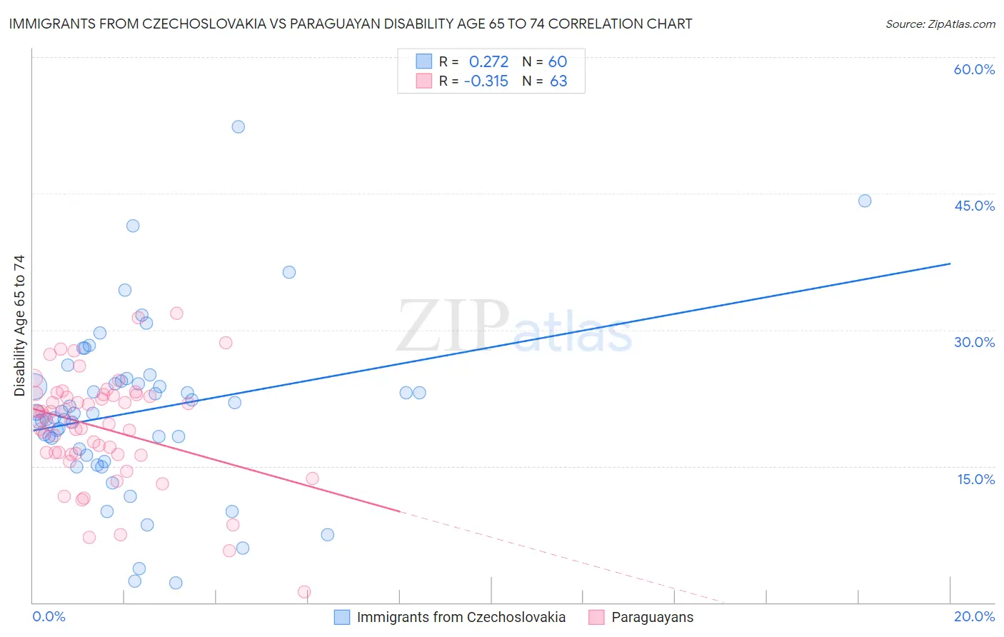 Immigrants from Czechoslovakia vs Paraguayan Disability Age 65 to 74