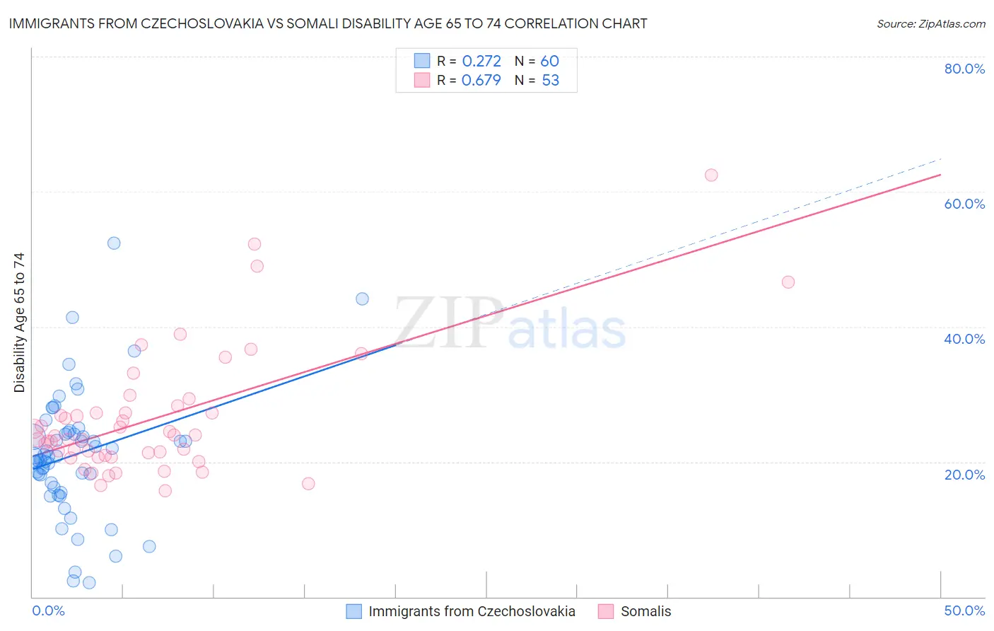 Immigrants from Czechoslovakia vs Somali Disability Age 65 to 74