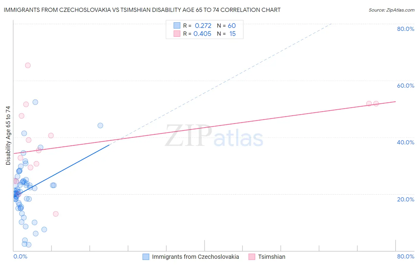 Immigrants from Czechoslovakia vs Tsimshian Disability Age 65 to 74