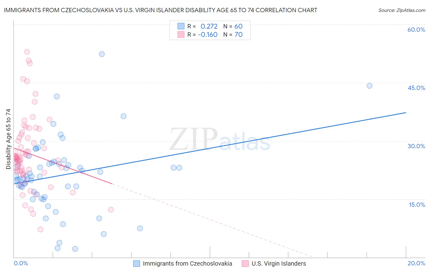 Immigrants from Czechoslovakia vs U.S. Virgin Islander Disability Age 65 to 74