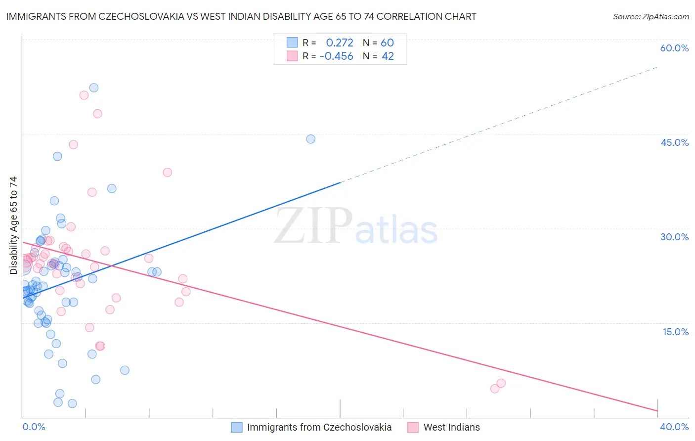 Immigrants from Czechoslovakia vs West Indian Disability Age 65 to 74