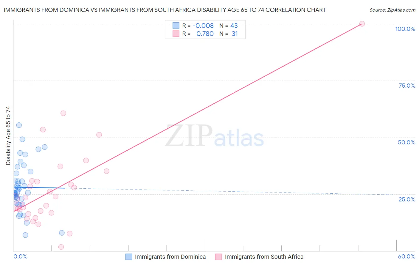 Immigrants from Dominica vs Immigrants from South Africa Disability Age 65 to 74