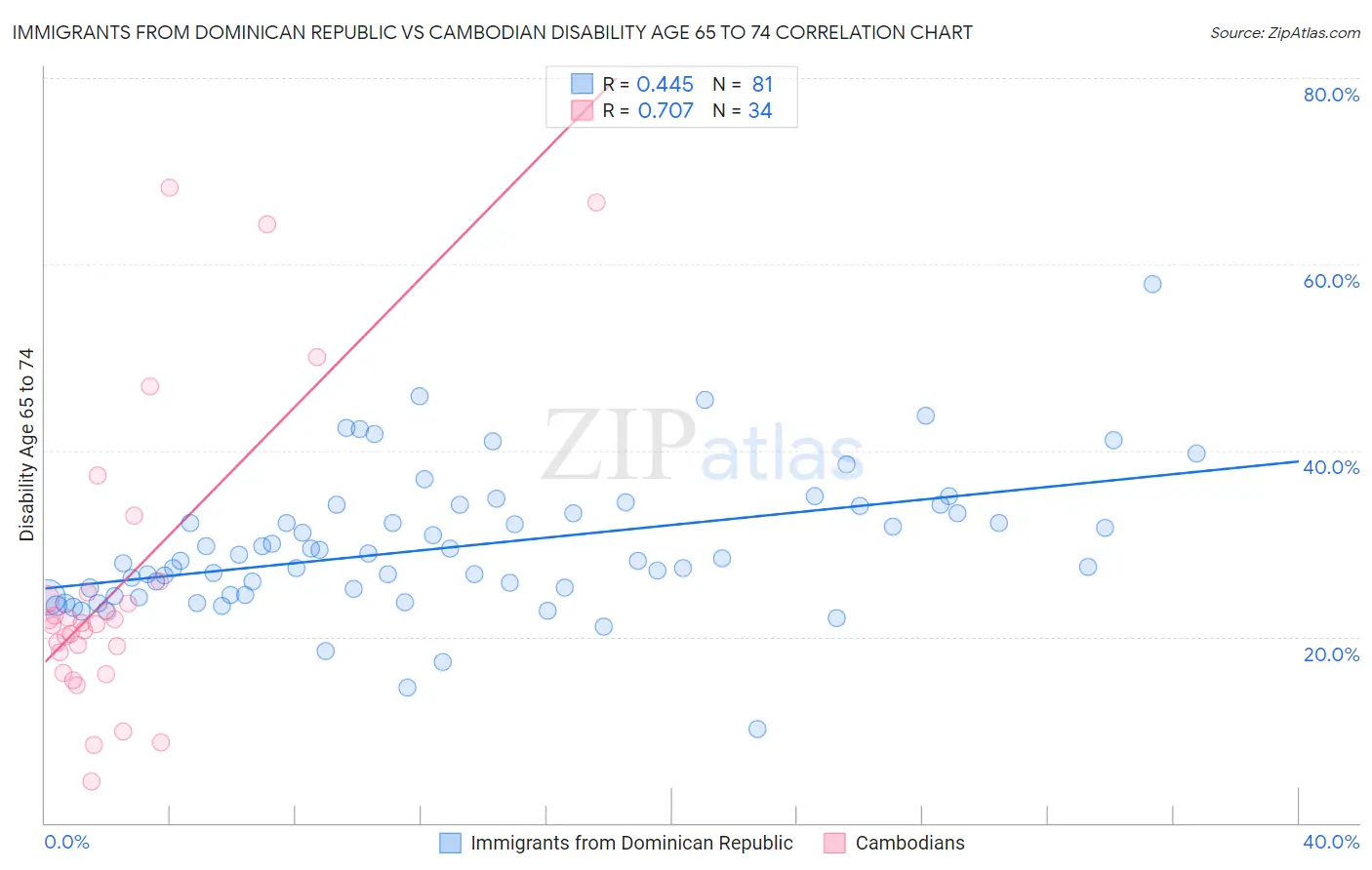 Immigrants from Dominican Republic vs Cambodian Disability Age 65 to 74