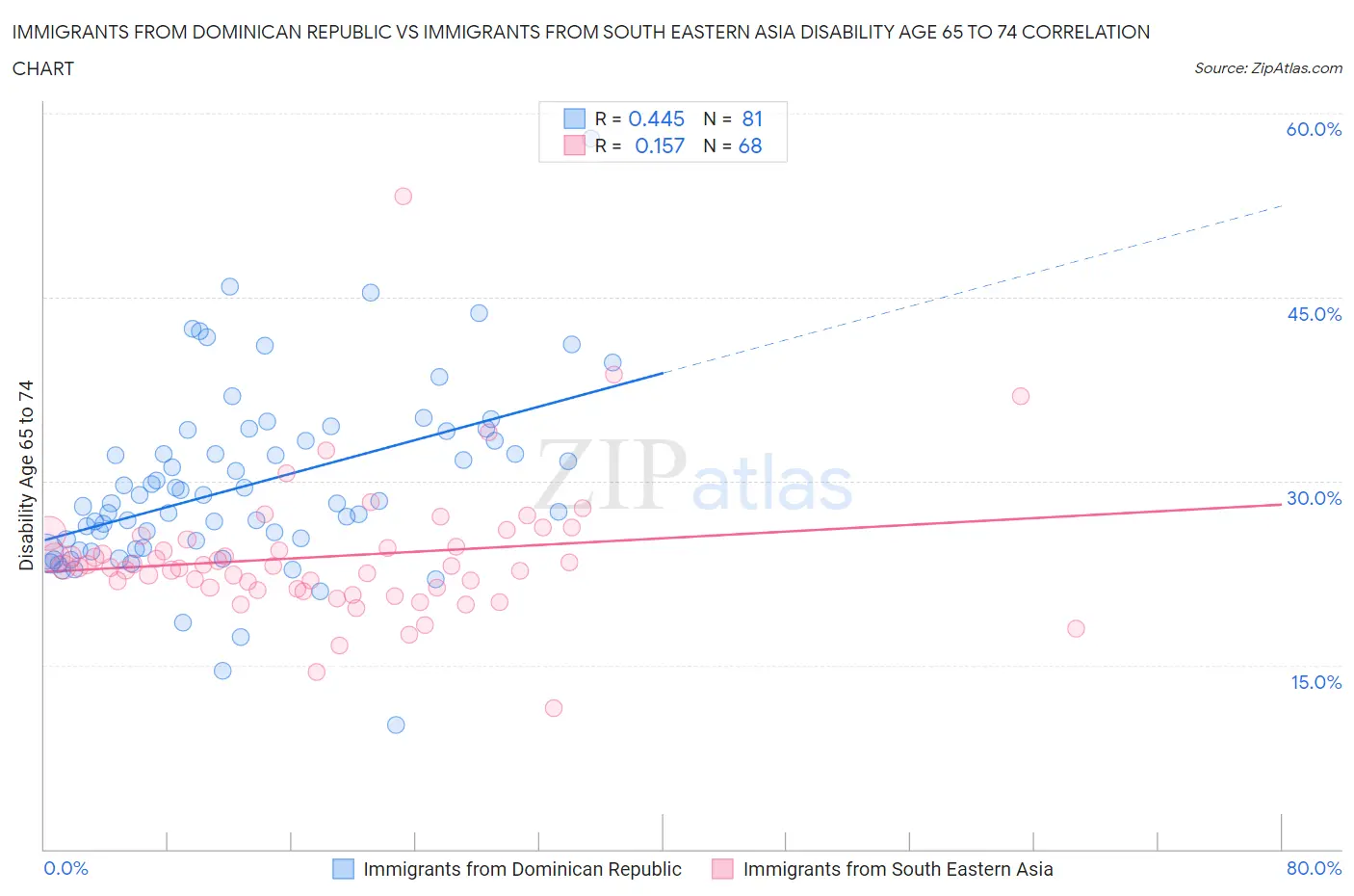 Immigrants from Dominican Republic vs Immigrants from South Eastern Asia Disability Age 65 to 74