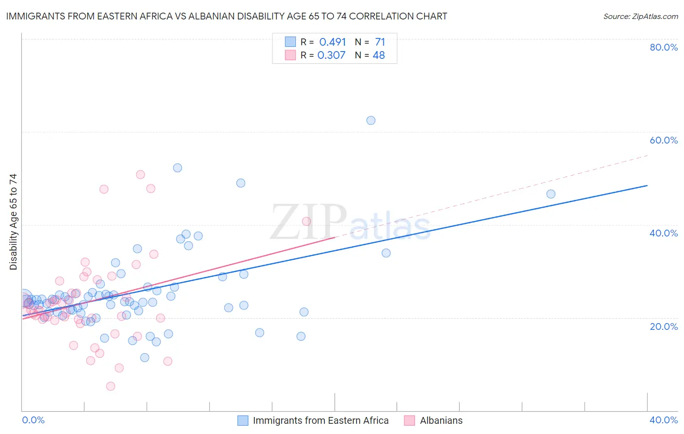 Immigrants from Eastern Africa vs Albanian Disability Age 65 to 74