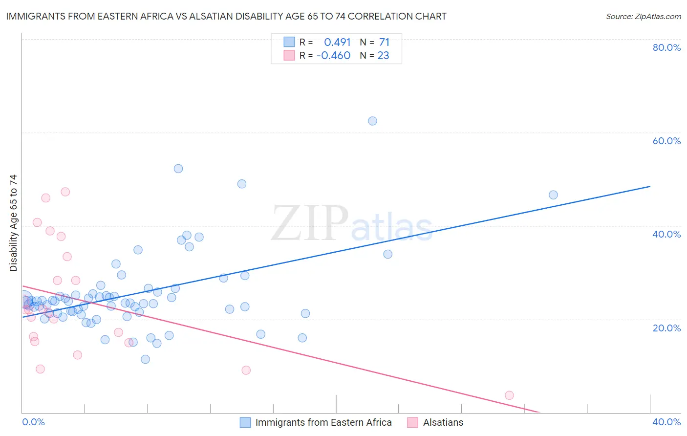 Immigrants from Eastern Africa vs Alsatian Disability Age 65 to 74