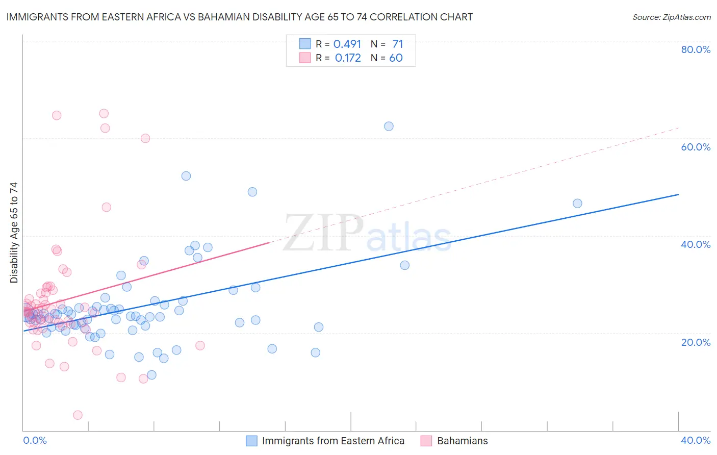 Immigrants from Eastern Africa vs Bahamian Disability Age 65 to 74