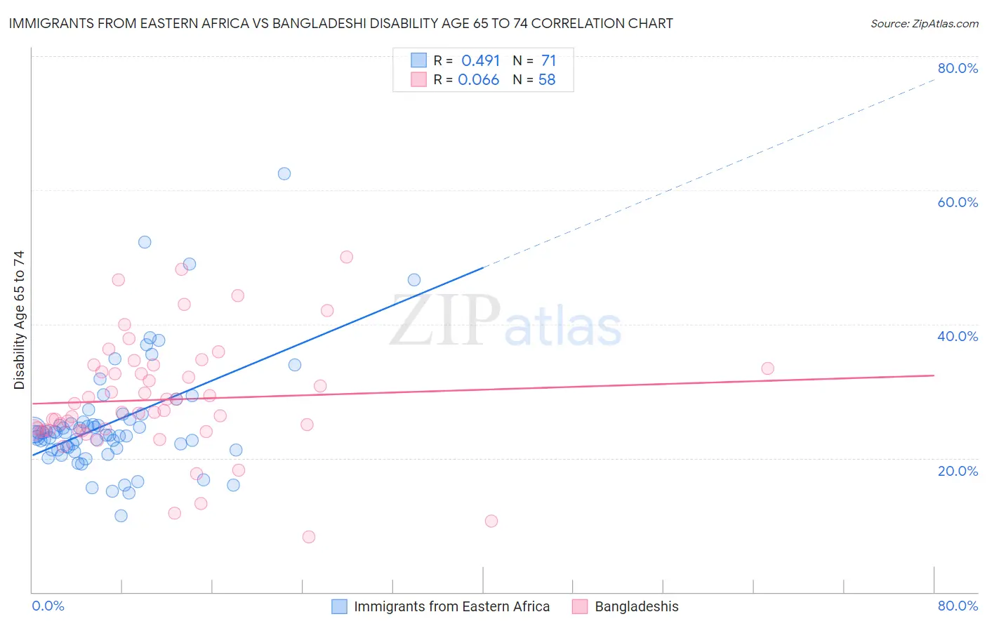 Immigrants from Eastern Africa vs Bangladeshi Disability Age 65 to 74